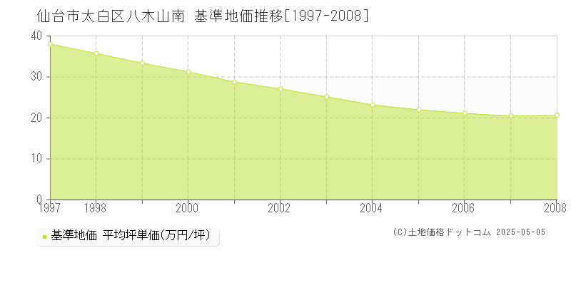 八木山南(仙台市太白区)の基準地価推移グラフ(坪単価)[1997-2008年]