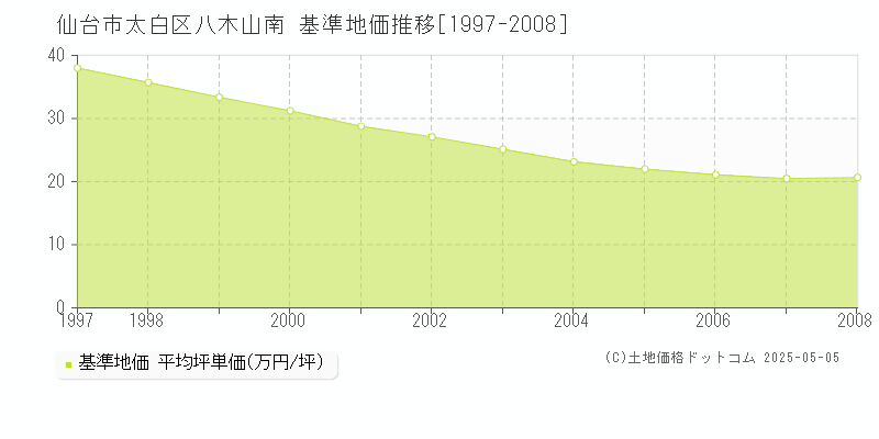 仙台市太白区八木山南の基準地価推移グラフ 