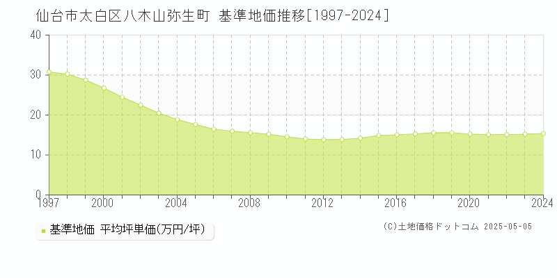 八木山弥生町(仙台市太白区)の基準地価推移グラフ(坪単価)[1997-2024年]