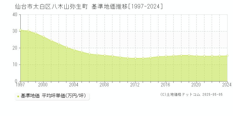 仙台市太白区八木山弥生町の基準地価推移グラフ 