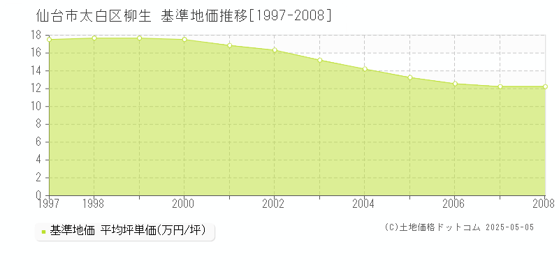 柳生(仙台市太白区)の基準地価推移グラフ(坪単価)[1997-2008年]