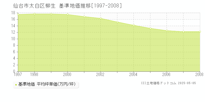 仙台市太白区柳生の基準地価推移グラフ 