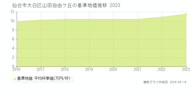 仙台市太白区山田自由ケ丘の基準地価推移グラフ 