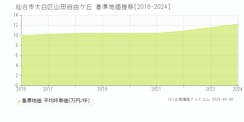 山田自由ケ丘(仙台市太白区)の基準地価推移グラフ(坪単価)[2016-2024年]