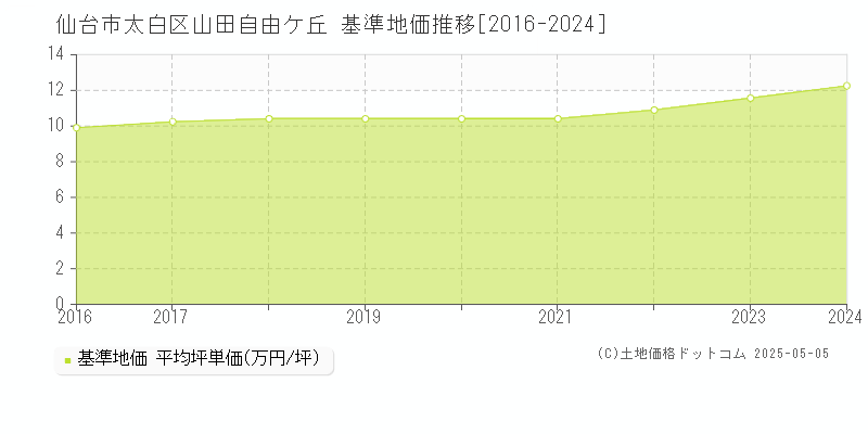 仙台市太白区山田自由ケ丘の基準地価推移グラフ 