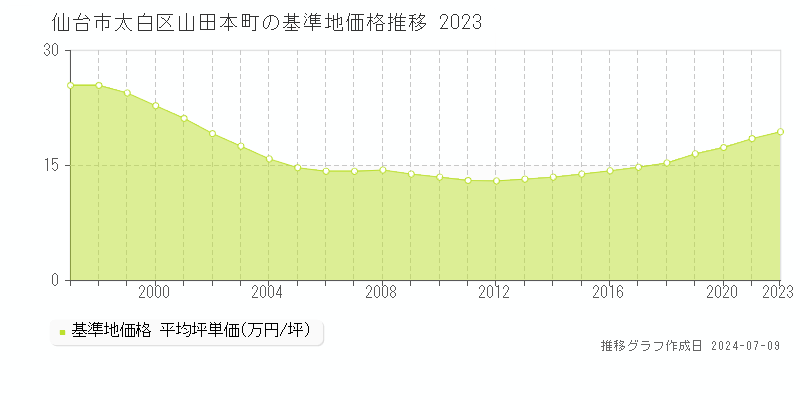 仙台市太白区山田本町の基準地価推移グラフ 