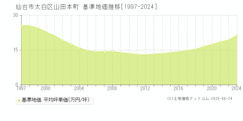 山田本町(仙台市太白区)の基準地価推移グラフ(坪単価)[1997-2024年]