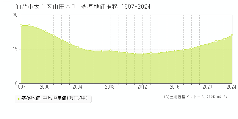 仙台市太白区山田本町の基準地価推移グラフ 