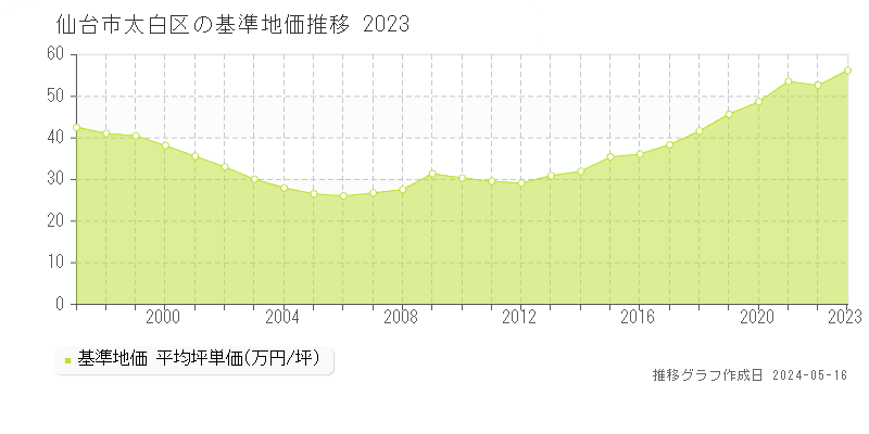 仙台市太白区全域の基準地価推移グラフ 
