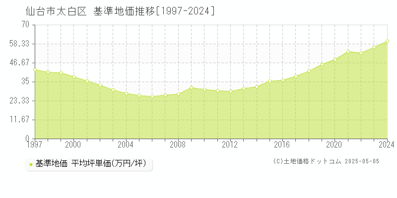 仙台市太白区(宮城県)の基準地価推移グラフ(坪単価)[1997-2024年]