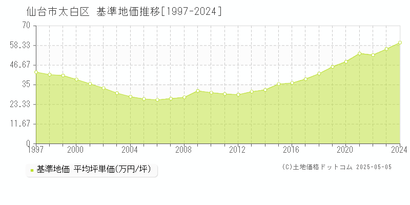 仙台市太白区の基準地価推移グラフ 