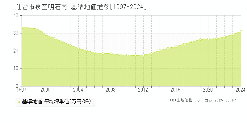 明石南(仙台市泉区)の基準地価推移グラフ(坪単価)[1997-2024年]