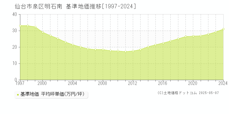 仙台市泉区明石南の基準地価推移グラフ 