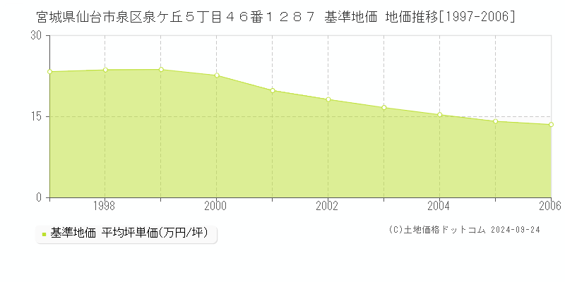 宮城県仙台市泉区泉ケ丘５丁目４６番１２８７ 基準地価 地価推移[1997-2006]