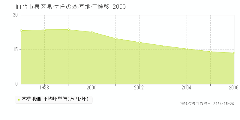 仙台市泉区泉ケ丘の基準地価推移グラフ 