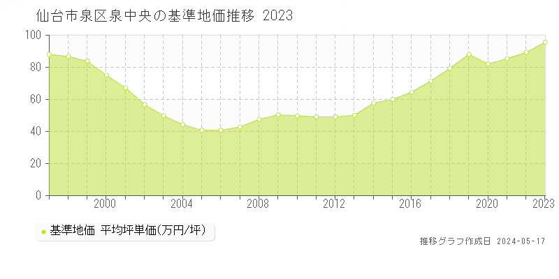 仙台市泉区泉中央の基準地価推移グラフ 