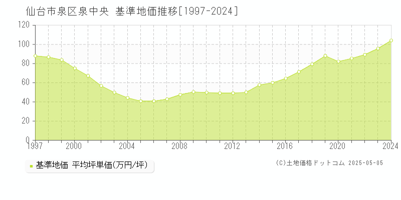 泉中央(仙台市泉区)の基準地価推移グラフ(坪単価)[1997-2024年]