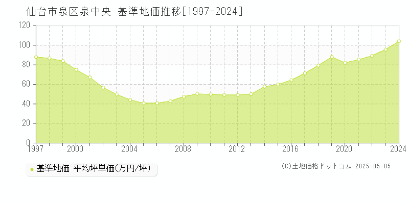 仙台市泉区泉中央の基準地価推移グラフ 