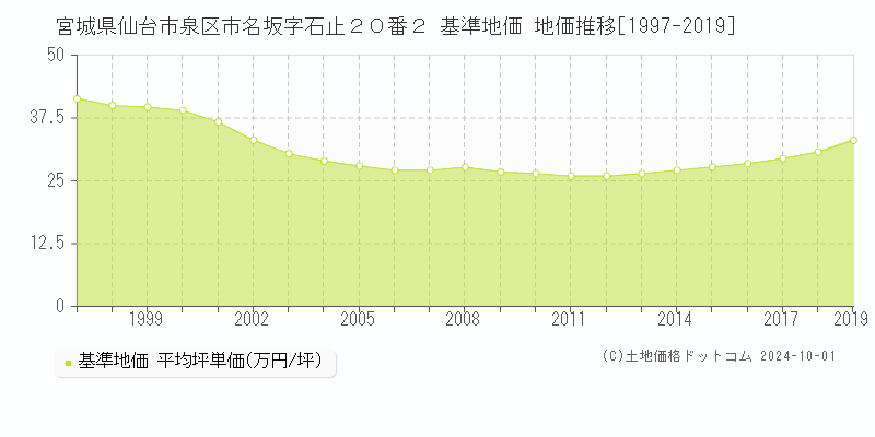 宮城県仙台市泉区市名坂字石止２０番２ 基準地価 地価推移[1997-2019]