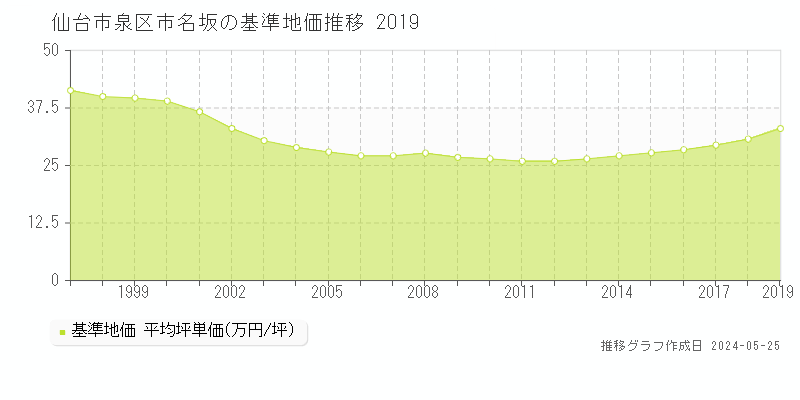 仙台市泉区市名坂の基準地価推移グラフ 
