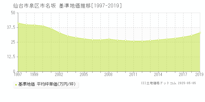 市名坂(仙台市泉区)の基準地価推移グラフ(坪単価)[1997-2019年]