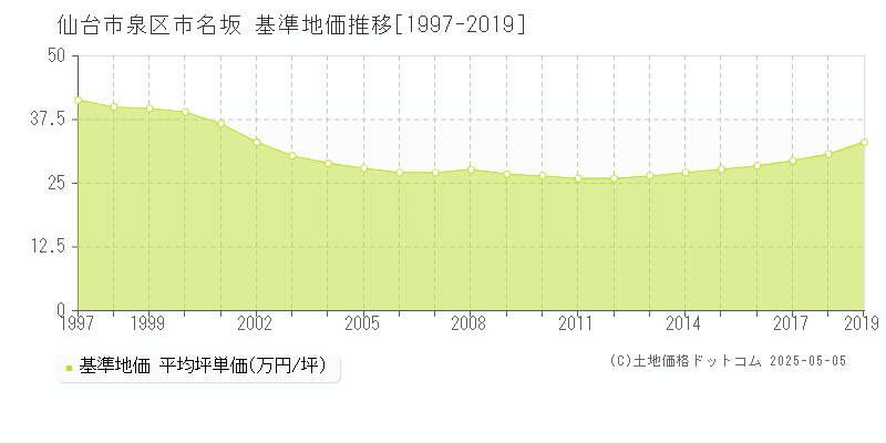 仙台市泉区市名坂の基準地価推移グラフ 