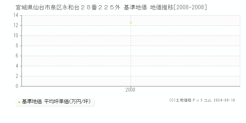 宮城県仙台市泉区永和台２８番２２５外 基準地価 地価推移[2008-2008]