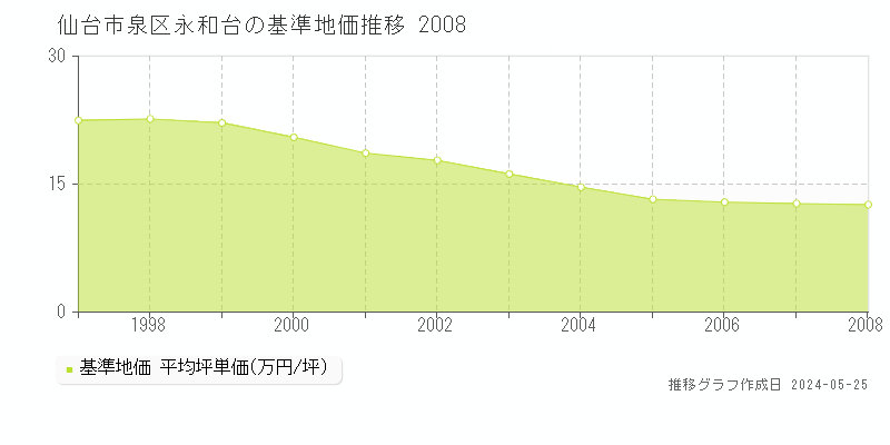 仙台市泉区永和台の基準地価推移グラフ 