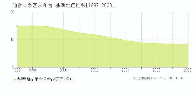 永和台(仙台市泉区)の基準地価推移グラフ(坪単価)[1997-2008年]
