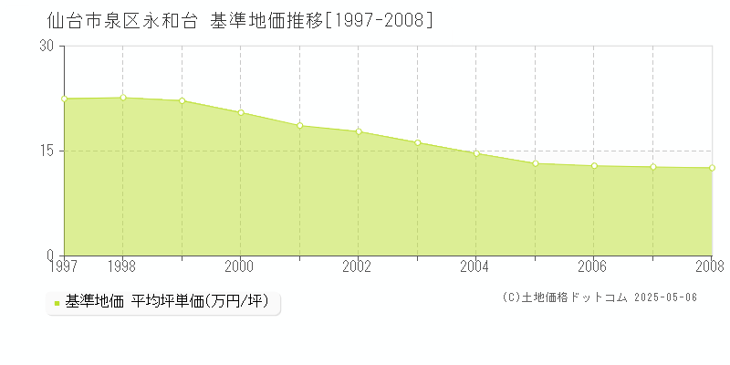 仙台市泉区永和台の基準地価推移グラフ 