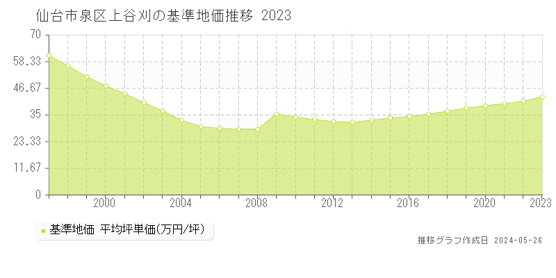 仙台市泉区上谷刈の基準地価推移グラフ 