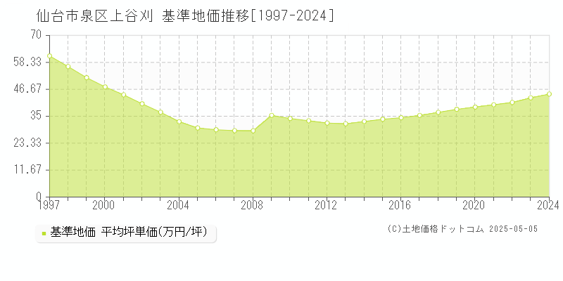 上谷刈(仙台市泉区)の基準地価推移グラフ(坪単価)[1997-2024年]