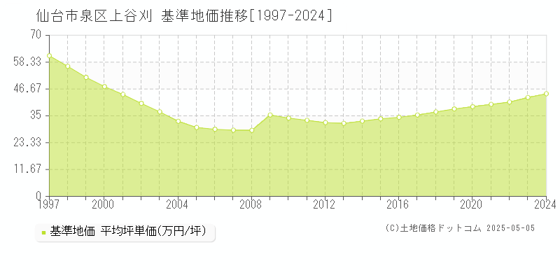 仙台市泉区上谷刈の基準地価推移グラフ 