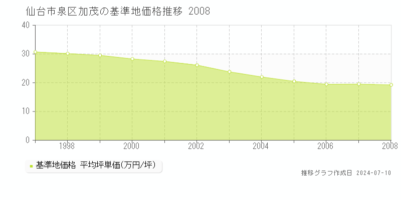 仙台市泉区加茂の基準地価推移グラフ 