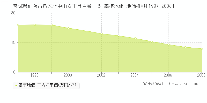 宮城県仙台市泉区北中山３丁目４番１６ 基準地価 地価推移[1997-2008]