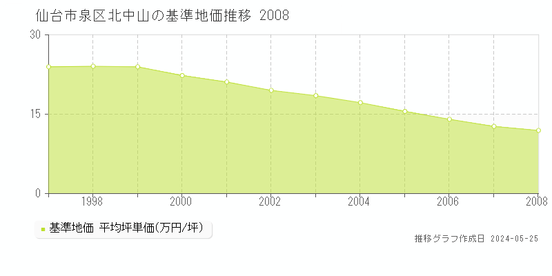 仙台市泉区北中山の基準地価推移グラフ 