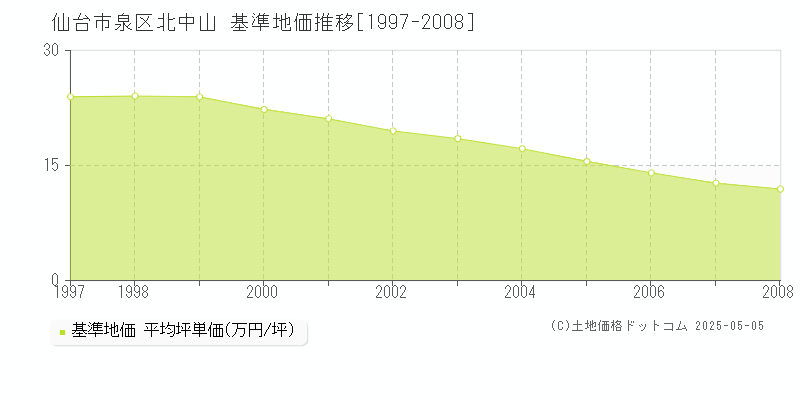 北中山(仙台市泉区)の基準地価推移グラフ(坪単価)[1997-2008年]