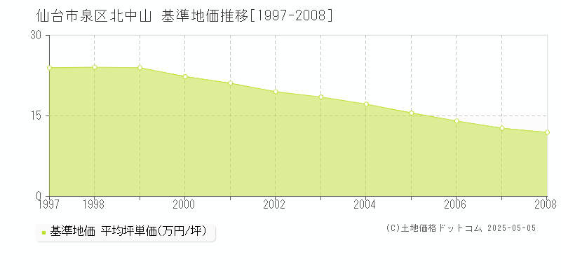 仙台市泉区北中山の基準地価推移グラフ 