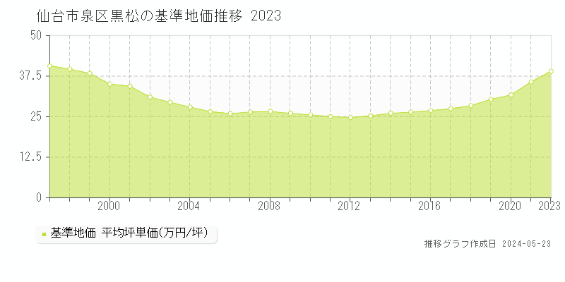 仙台市泉区黒松の基準地価推移グラフ 