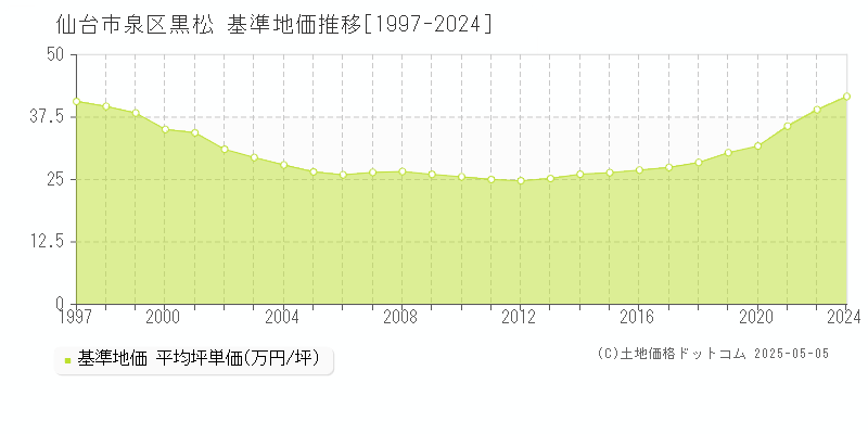 黒松(仙台市泉区)の基準地価推移グラフ(坪単価)[1997-2024年]