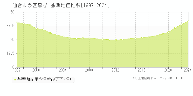 仙台市泉区黒松の基準地価推移グラフ 