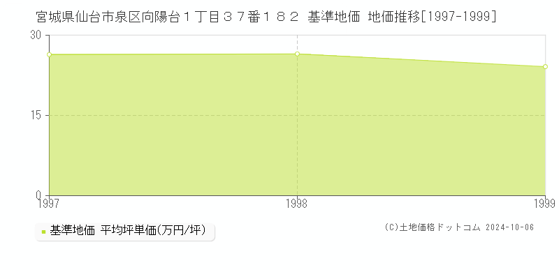 宮城県仙台市泉区向陽台１丁目３７番１８２ 基準地価 地価推移[1997-1999]