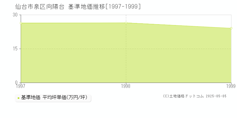 向陽台(仙台市泉区)の基準地価推移グラフ(坪単価)[1997-1999年]