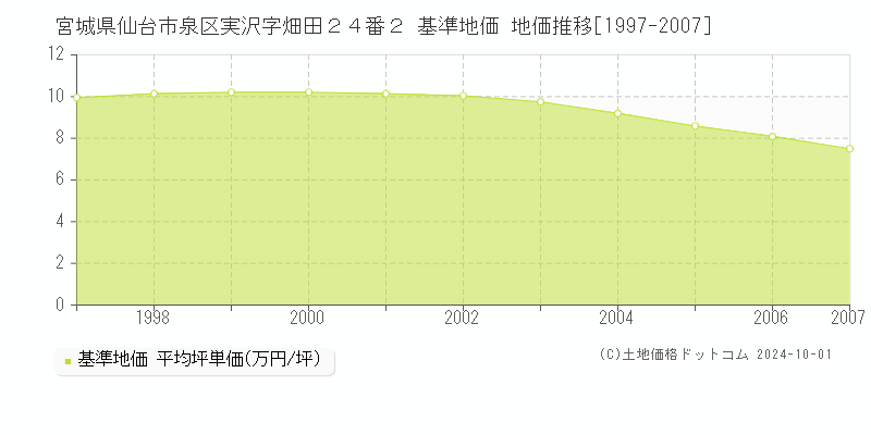 宮城県仙台市泉区実沢字畑田２４番２ 基準地価 地価推移[1997-2007]