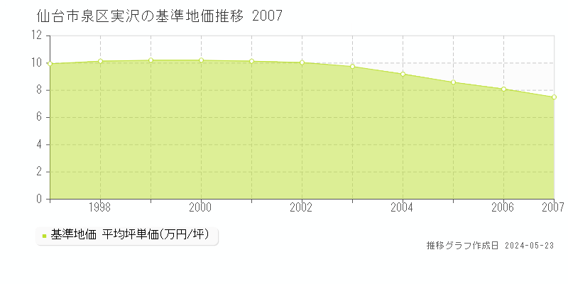 仙台市泉区実沢の基準地価推移グラフ 
