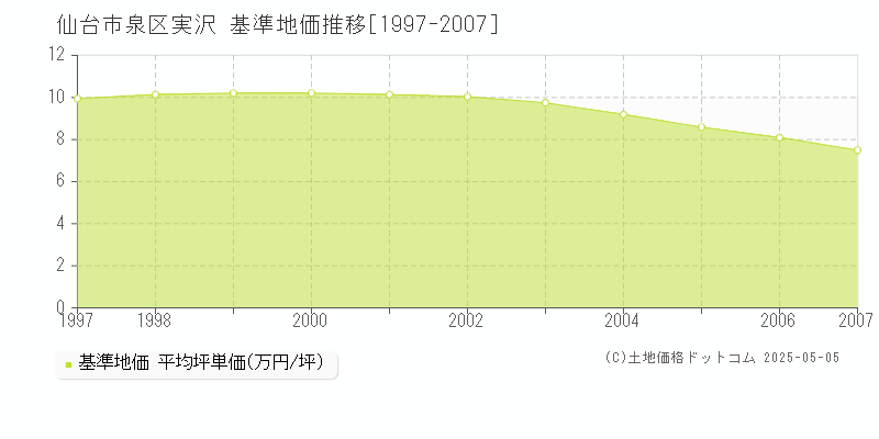 実沢(仙台市泉区)の基準地価推移グラフ(坪単価)[1997-2007年]