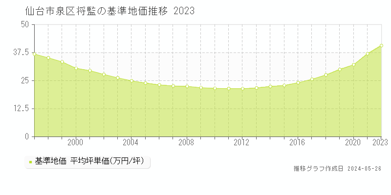 仙台市泉区将監の基準地価推移グラフ 