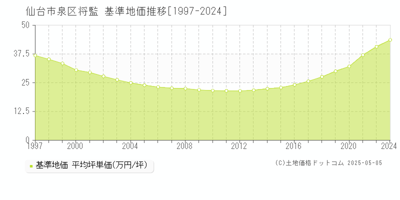 将監(仙台市泉区)の基準地価推移グラフ(坪単価)[1997-2024年]