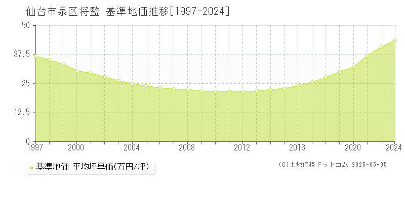 仙台市泉区将監の基準地価推移グラフ 