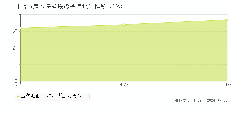 仙台市泉区将監殿の基準地価推移グラフ 